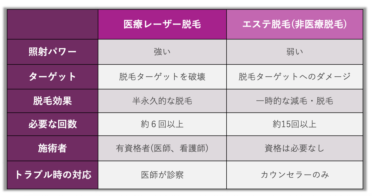 【画像】医療脱毛とエステ脱毛の違い