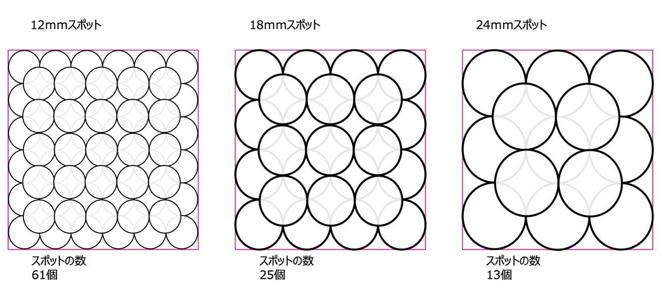 【画像】スポットの大きさによる照射回数の違い