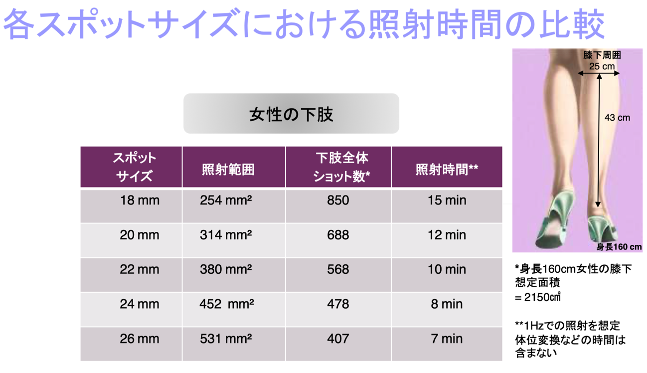 【画像】各スポットサイズにおける照射時間の比較